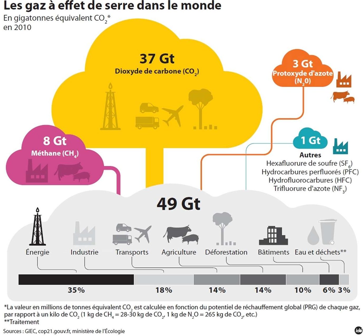 Les gaz à effet de serre dans le monde. Les principaux gaz à effet de serre et leur production en 2010, exprimée en tonnes équivalent CO2. 49 Gt : Énergie (35%), Industrie (18%), Transport (14%), Agriculture (14%), Déforestation (10%), Bâtiments (6%), Traitement Eau et déchets (3%); 37 Gt : Dioxide de carbone; 8 Gt : Méthane; 3 Gt : Protoxyde d'azote; 1Gt : Autres (Hexafluorure de soufre, Hydrocarbures perfluorés, Hydrofluocarbures, Trifluorure d'azote).